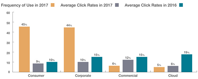 Takian.ir click rates 4 categories