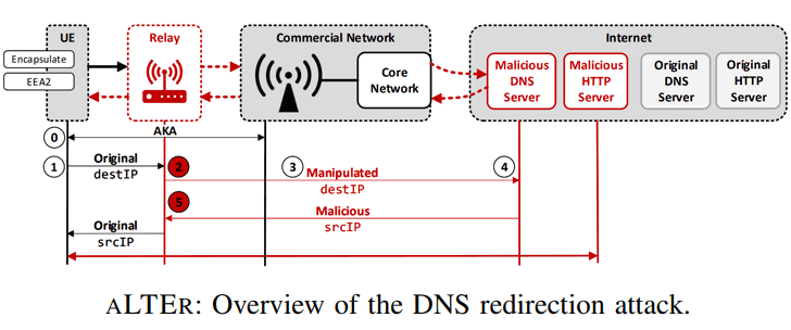 Takian.ir lte network hacking