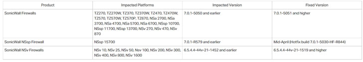 takian.ir critical sonicos vulnerability affects sonicwall firewall appliances 2