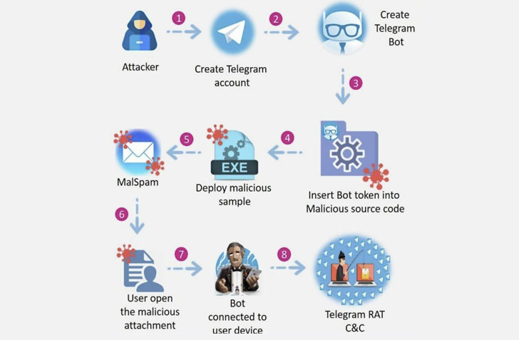 takian.ir cybercriminals using telegram messenger for toxiceye malware