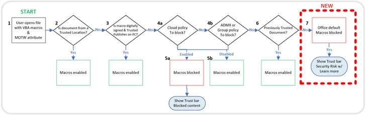 takian.ir microsoft disables internet macros in office 2