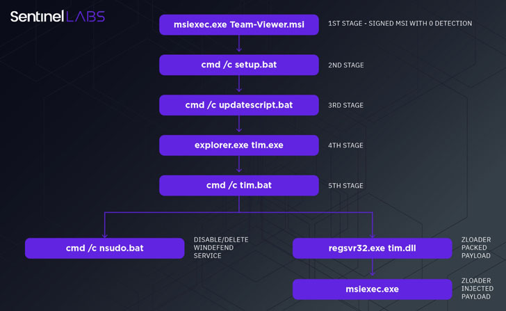 takian.ir zloader variant spreading via fake teamviewer download ads 2