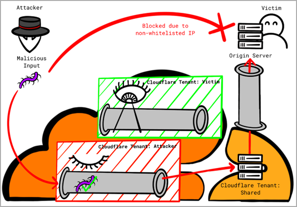 takian.ir cloudflare ddos protections ironically bypassed using cloudflare 4