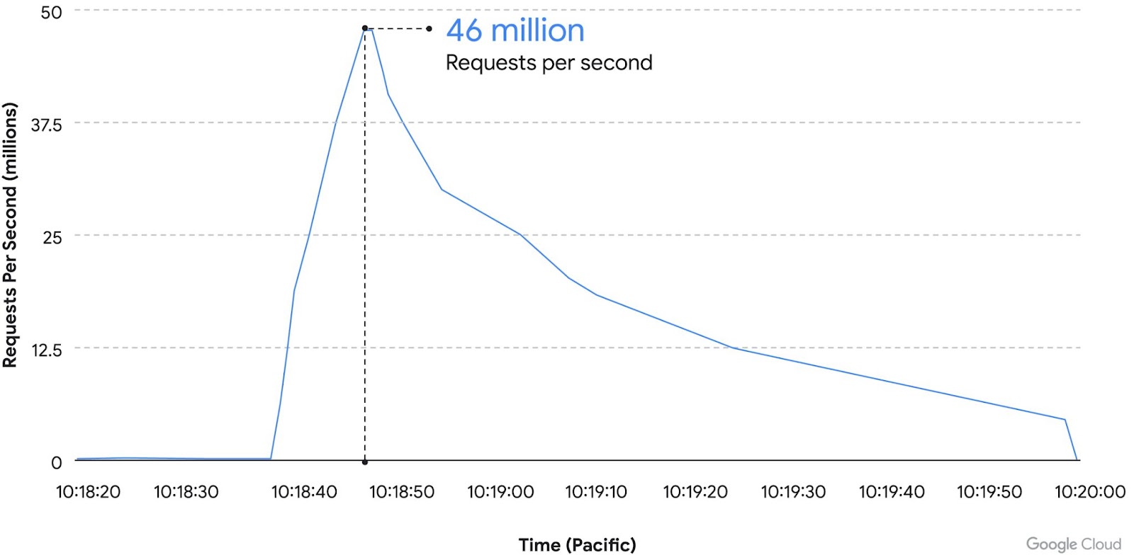 takian.ir google blocks largest https ddos attack reported to date 2