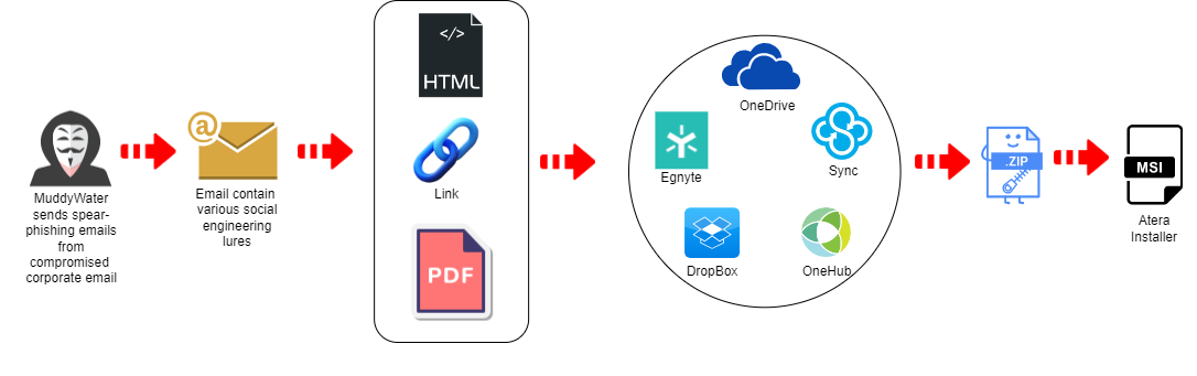  iranian muddywater hackers adopt new c2 tool darkbeatc2 2