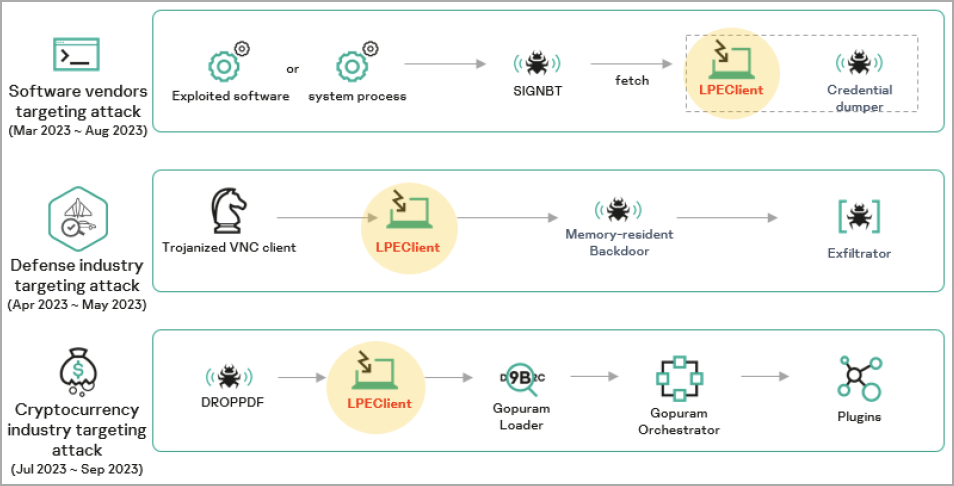 takian.ir lazarus hackers breached dev repeatedly to deploy signbt malware 5