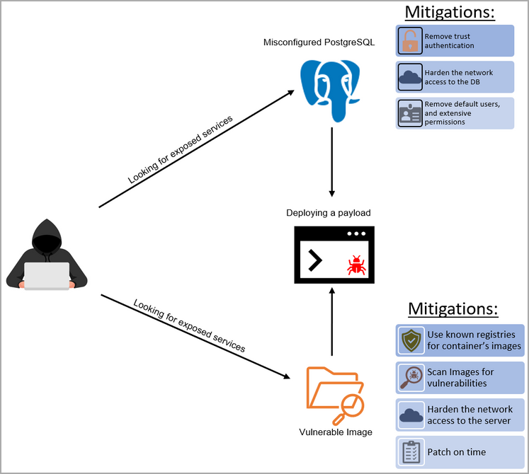 takian.ir microsoft kubernetes clusters hacked in malware campaign via postgresql 2