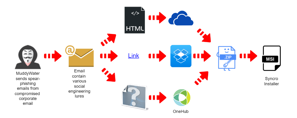 takian.ir muddywater campaign legit remote admin 2