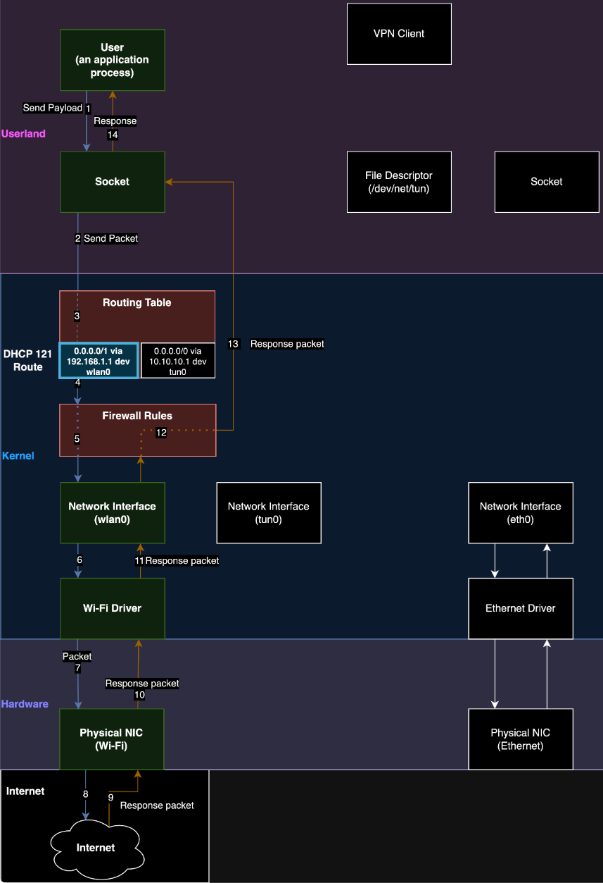 takian.ir new tunnelvision attack leaks vpn traffic using rogue dhcp servers 2