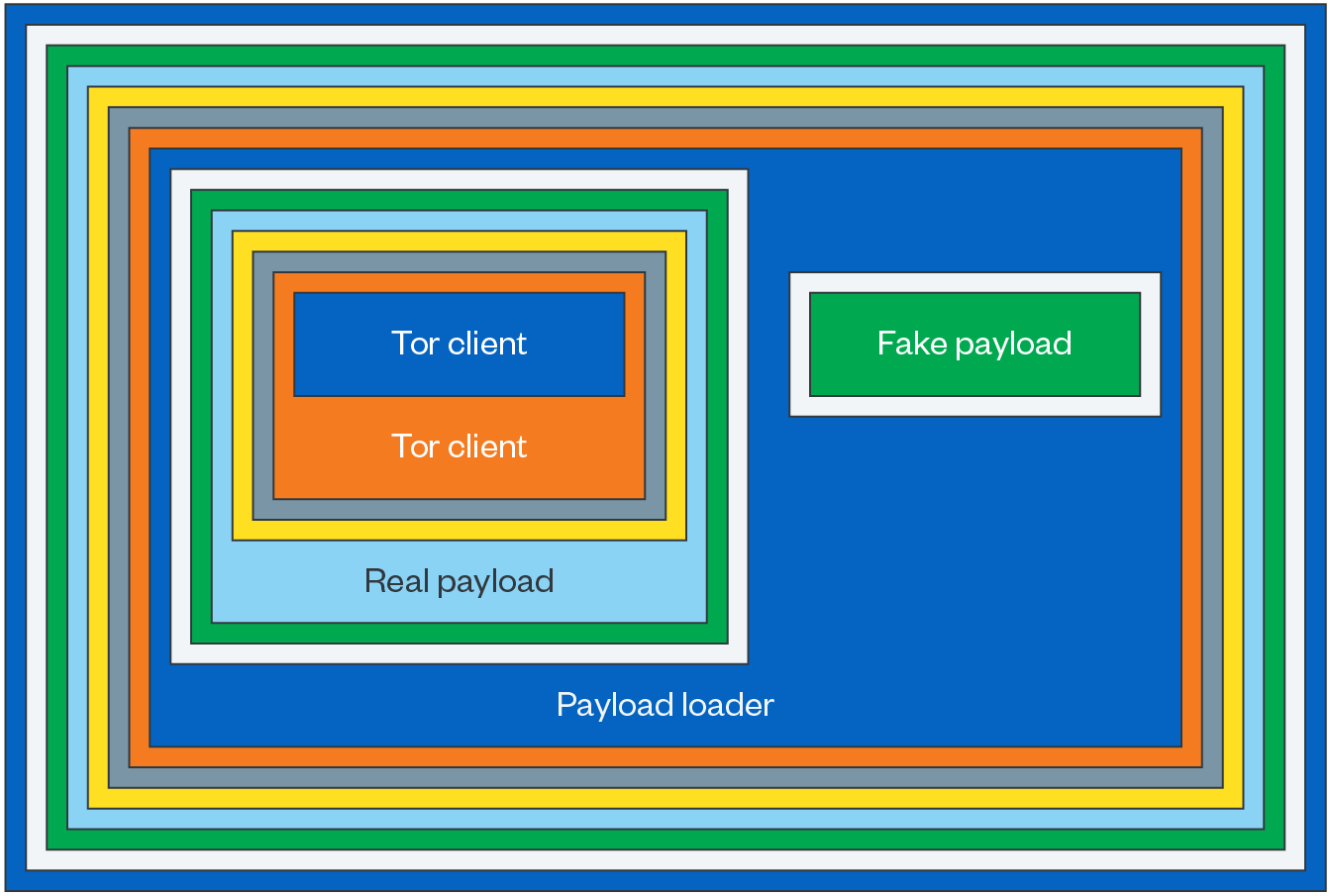 takian.ir raspberry robin worm drops fake malware to confuse researchers 3