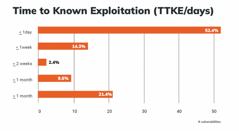 takian.ir vulnerabilities being exploited faster than ever analysis 2